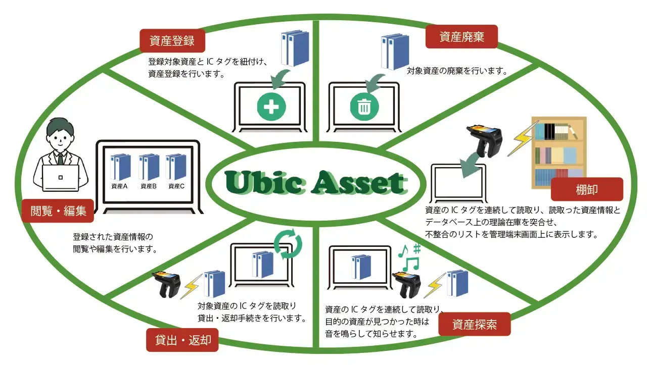 Ubic Assetの代表的な機能