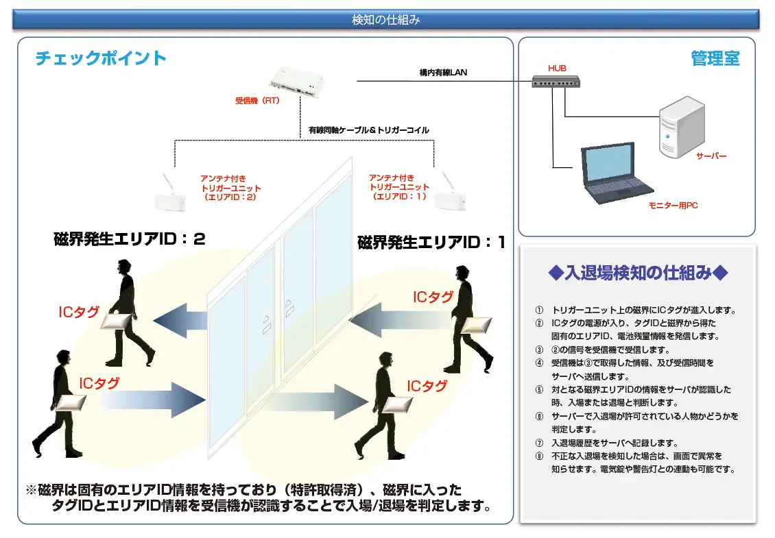 UbicSafeシステム構成図