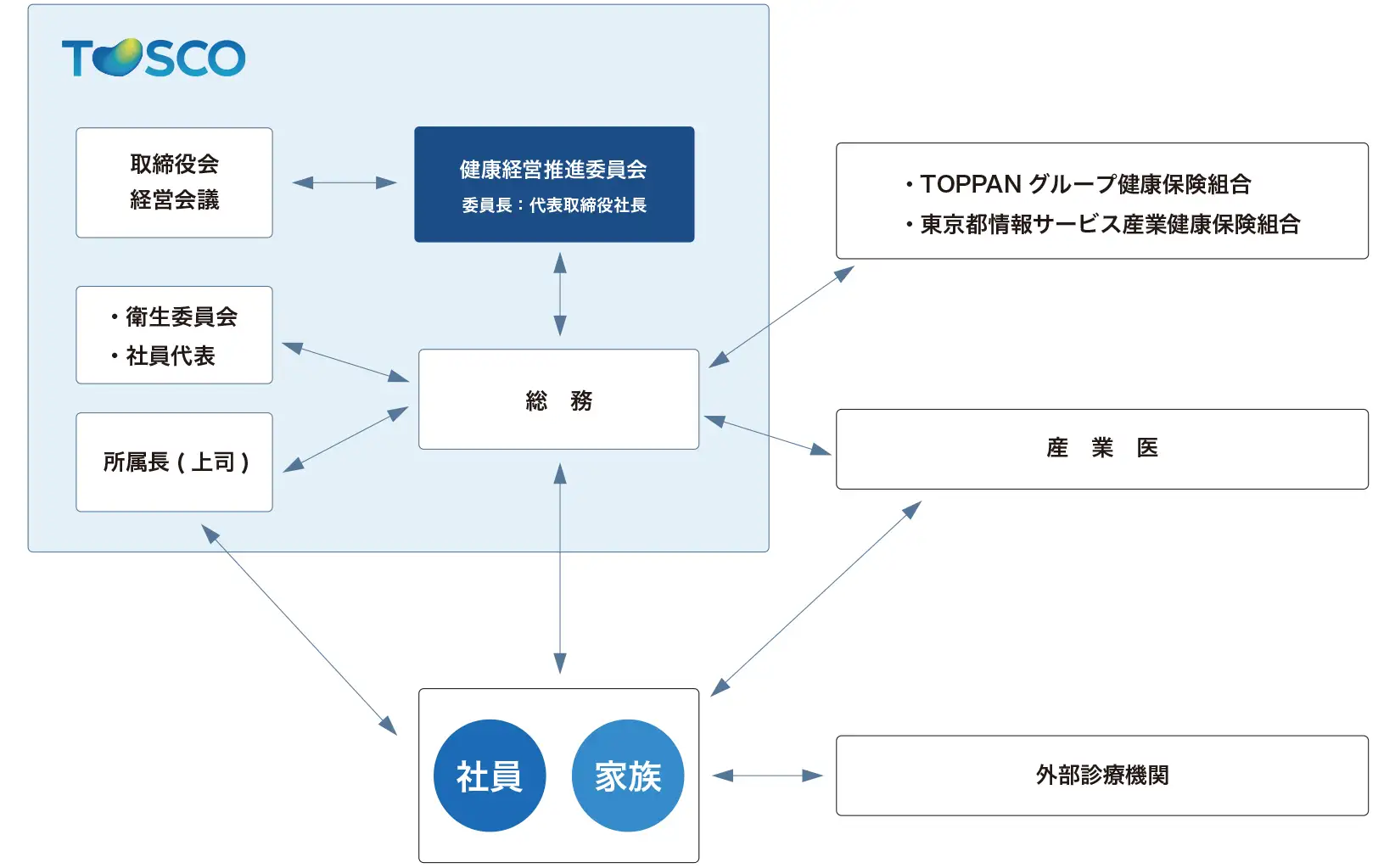 健康経営推進体制図