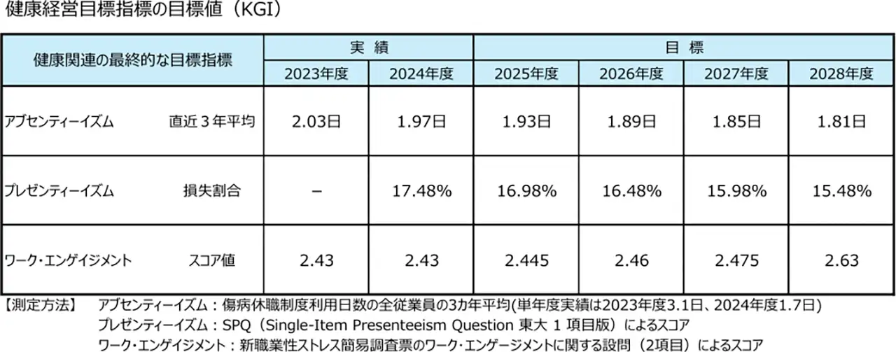 健康経営目標指標の目標値（KGI）