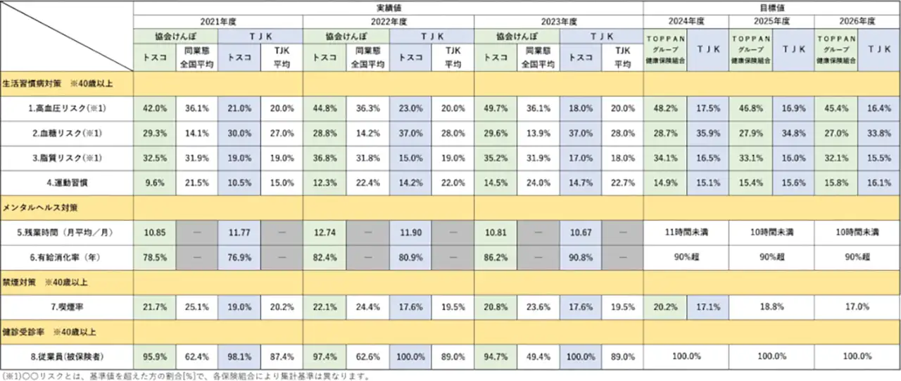 健康経営の目標値（KPI）