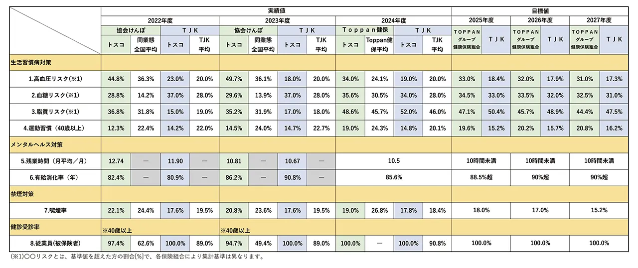 健康経営の目標値（KPI）
